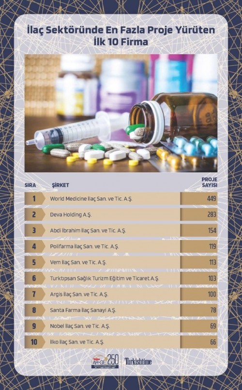 Turkishtime İlaç Sektöründe Ar&Ge Projesi Yürüten İlaç Firması Araştırması